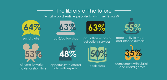 Library of the Future Statistics